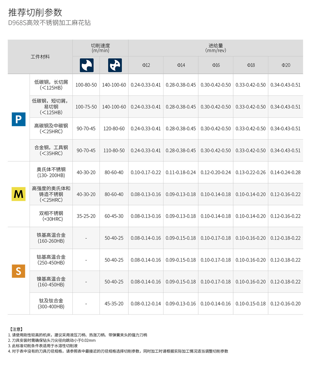 D968S-A5N麻花鉆