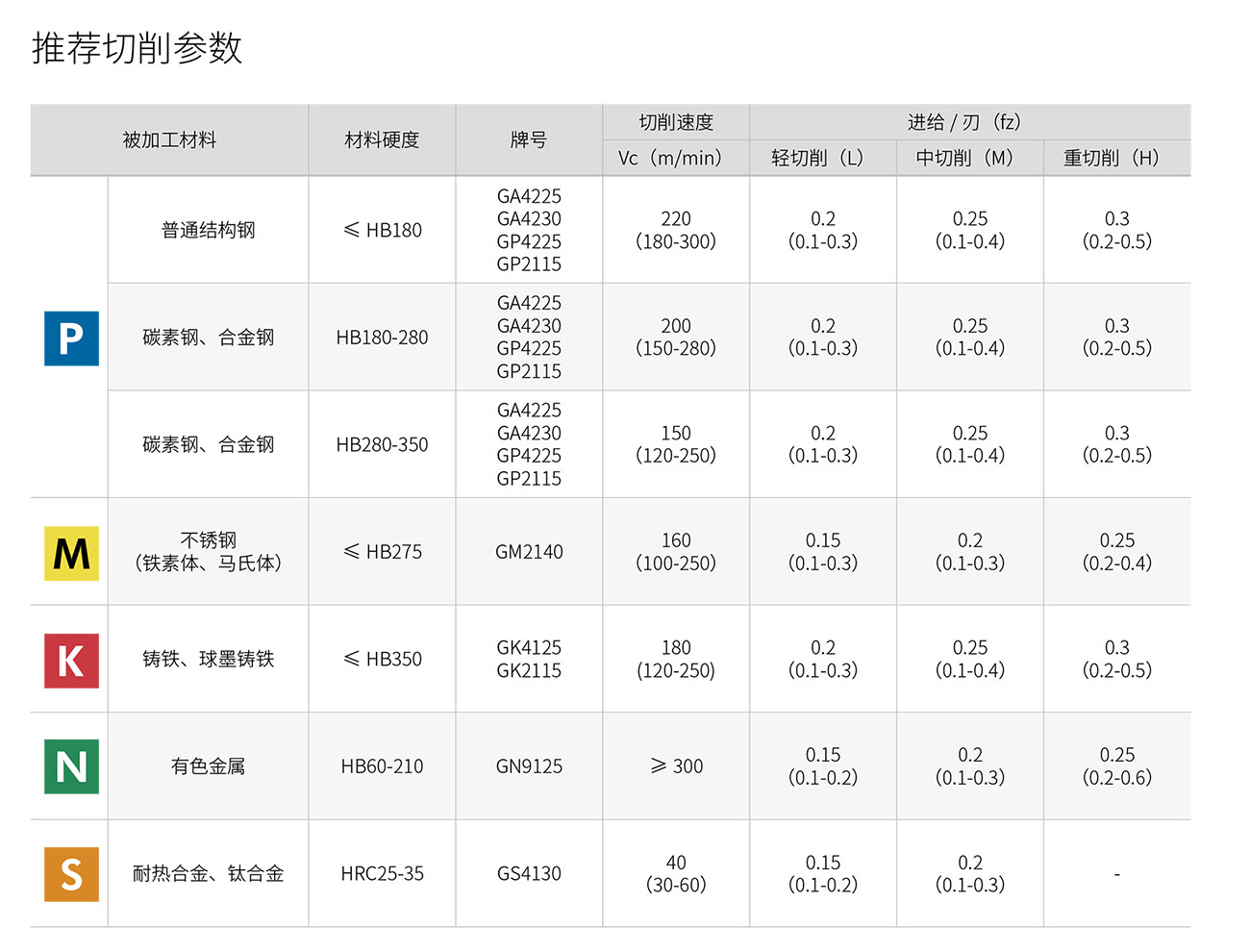 SEET常規(guī)面銑刀片